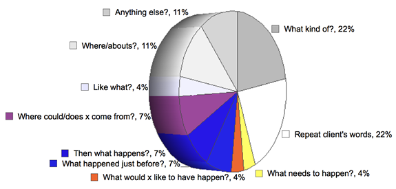 Pie chart showing the frequency of use of the CL questions