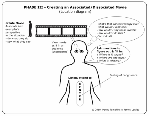 Tompkins & Lawley's model of Robert Dilts - Phase III location diagram