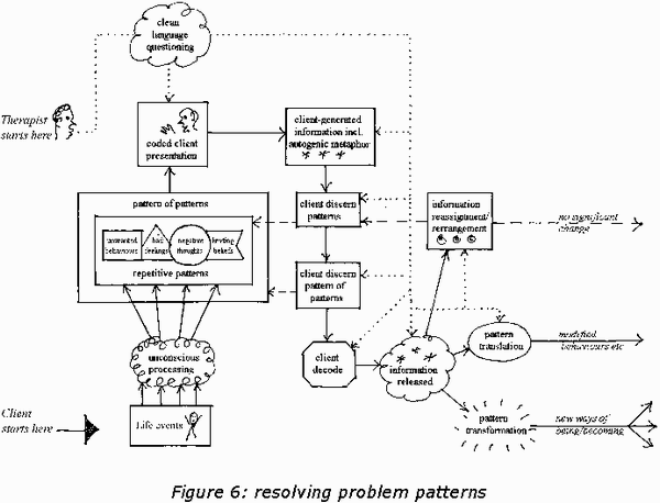Figure 6: resolving problem patterns