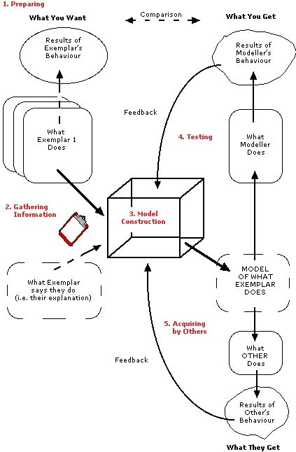 Five Stages of a Modelling Project