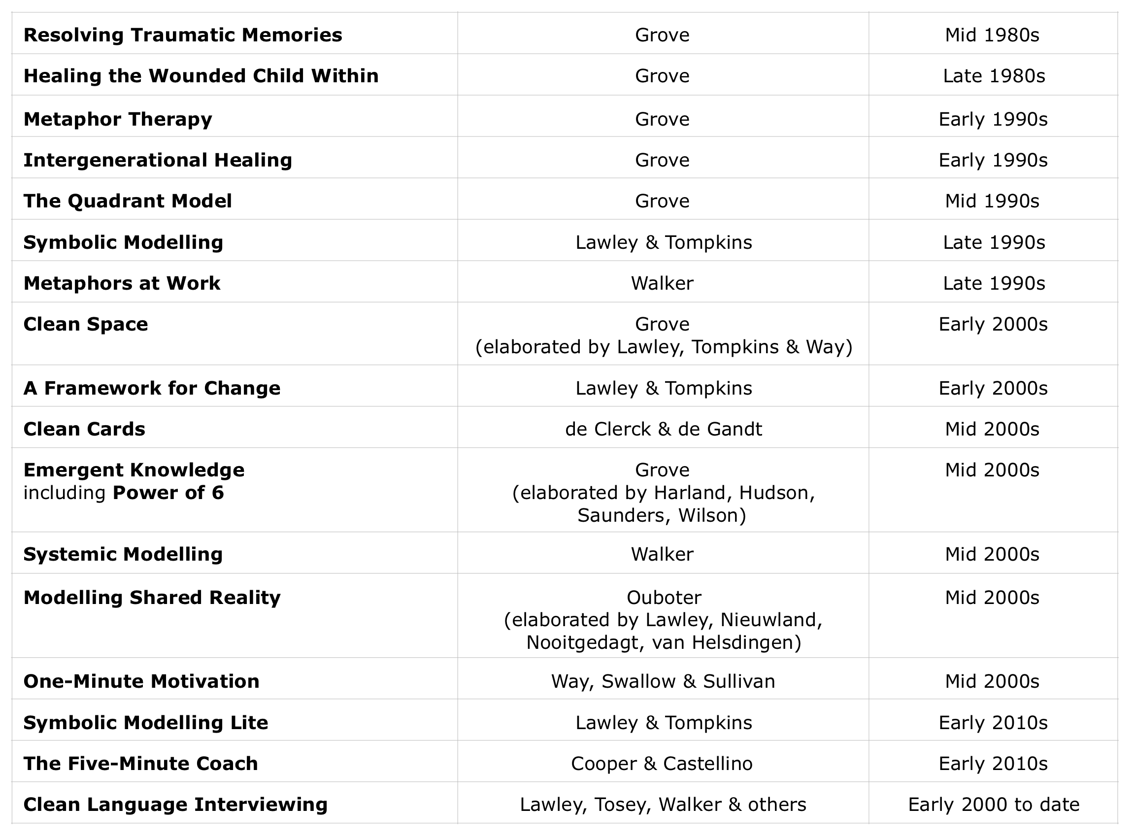 Table of Clean Processes