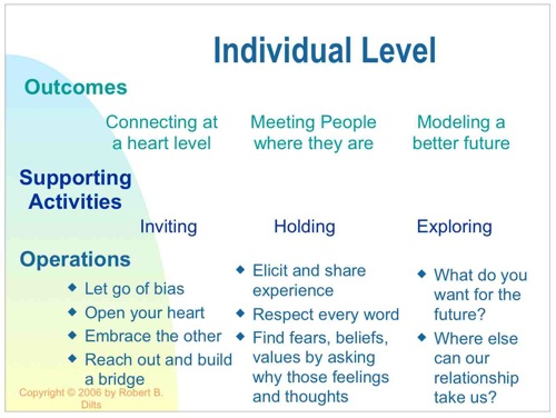 A Slide from Robert Dilts' model: 'Healing from the Heart'