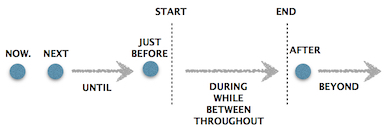 Schematic of temporal prepositions and adverbs